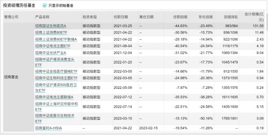 [新基]招商中证全指医疗器械联接发行：一百亿经理许荣漫掌舵 投资表现近两年-51.52%