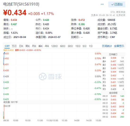 德业股份、阳光电源、锦浪科技纷纷冲高，电池ETF（561910）涨1.17%！国内“新三样”出口世界领先