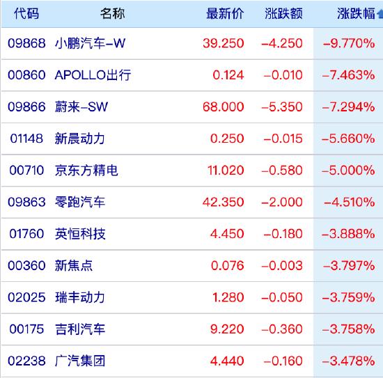 午评：恒指跌近2%失守19000点 汽车股重挫小鹏汽车跌近10%