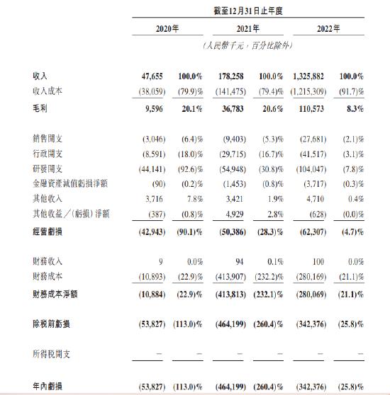 李想一笔投资浮盈12倍！知行汽车左手举债右手融资，毛利率低至个位数，极氪大腿是铁饭碗吗？