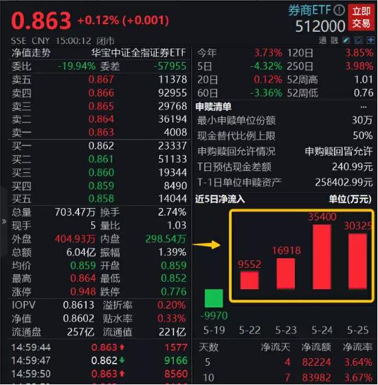 【ETF操盘提示】基本面、估值、“中特估”，券商确定性已现？资金密集涌入，券商ETF近4日吸金超9亿元！