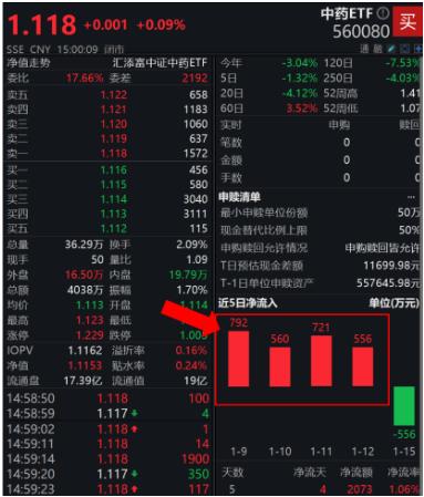 同仁堂、云南白药涨超1%，中药ETF（560080）两连阳，“四同药品”新文件发布，机构建议关注两大主线