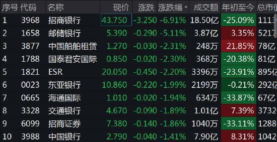 银行股跌幅扩大，招行跌7%，邮储跌超5%，近期多地烂尾楼业主要强制停止偿还贷款