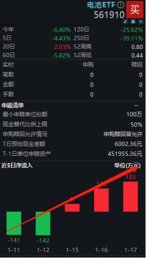 亿纬锂能、中国宝安、欣旺达收红！电池ETF（561910）20日线上方再盘整。机构：智能化+网络化将是大势所趋！