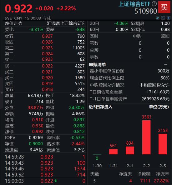 火线收评：上证指数强势反弹3.23%，北向资金狂买126亿元！上证综合ETF（510980）收涨2.22%，换手率超18%！