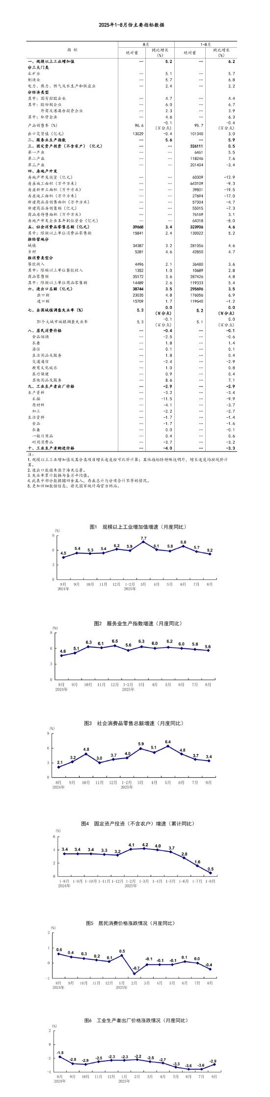 8月份国民经济运行总体平稳、稳中有进