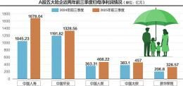 狂赚4260亿元！ A股五大险企前三季度业绩出炉