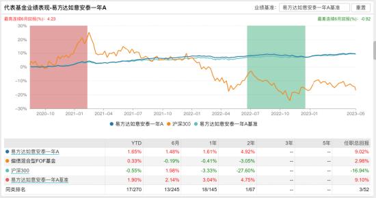 [新基]易方达稳健腾享六个月持有发行：近百亿经理张浩然掌舵 投资表现近三月-5.25%