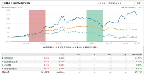 [新基]招商产业升级一年持有发行：五十亿经理陆文凯掌舵 投资表现近三月-5.92%