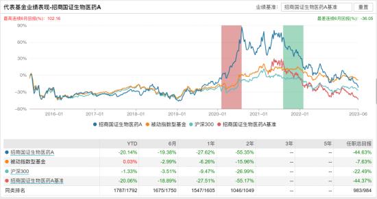 [新基]招商中证全指医疗器械联接发行：一百亿经理许荣漫掌舵 投资表现近两年-51.52%