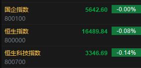 快讯：港股恒指跌0.08% 科指跌0.14%汽车股普遍下跌