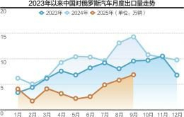 中国汽车出口俄罗斯“退烧”,车商做了个大胆的决定