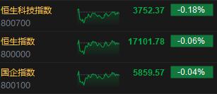 收评：港股恒指跌0.06% 恒生科指跌0.18%餐饮股重挫、半导体股上涨