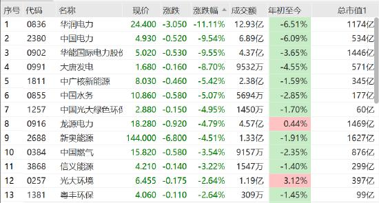 电力股突然集体哑火：华润电力跌超11%中国电力等跌9%