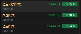 快讯：港股恒指跌0.64% 科指跌0.95%造车新势力齐挫