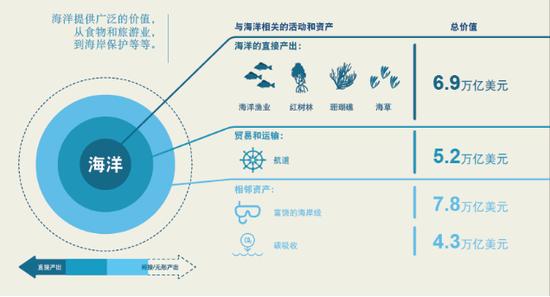 海洋资产价值,《重振海洋经济,2015》 ©WWF