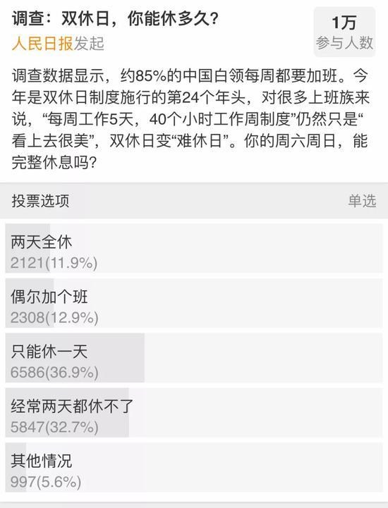 人民日报发起的微博调查显示:双休日能两天全休的人数不足11.9%,而两天都要加班的占到32.7%