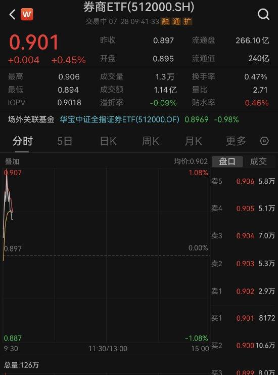 【ETF操盘提示】券商行情启动标志出现？机构提示：明显底部信号，把握配置窗口