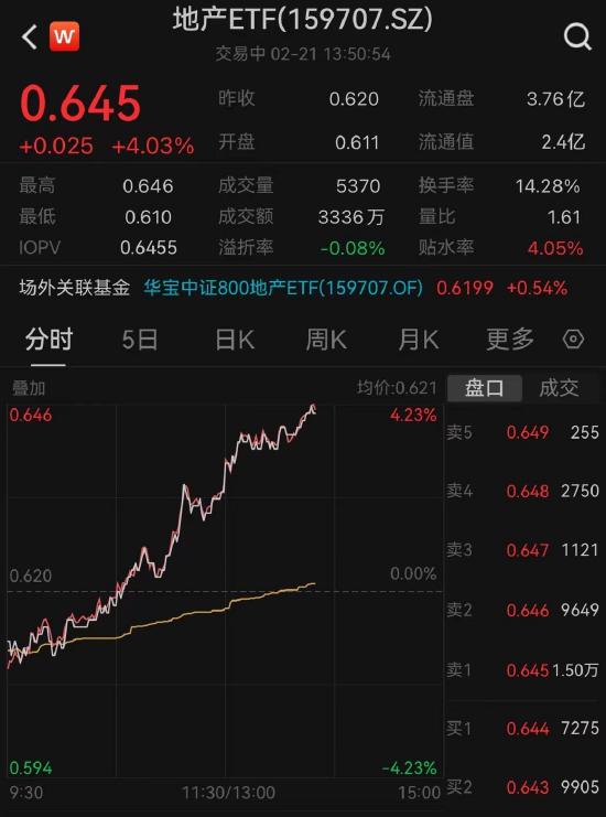 涨幅扩大！万科A、滨江集团等多股涨逾5%，地产ETF(159707)飙涨4%，有望站上60日均线