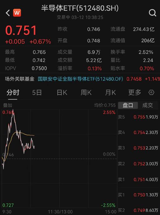 兆易创新涨超6% 中微公司等成分股盘中活跃，半导体ETF（512480）涨0.67%，机构：全球半导体市场将增长20%