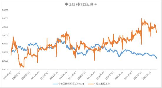 连续新高之后，红利还能投吗？