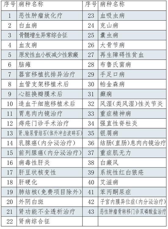 注:子宫内膜异位症门诊内分泌治疗政策范围内年度医疗费用最高额度为1.2万元;恶性肿瘤骨转移门诊双磷酸盐治疗政策范围内年度医疗费用最高额度为3.5万元;苯丙酮尿症医保基金年度累计支付限额0到17周岁为1.5万元,18周岁及以上为1万元;恶性肿瘤患者门诊和住院放化疗,一个年度只收取一次起付标准费用。