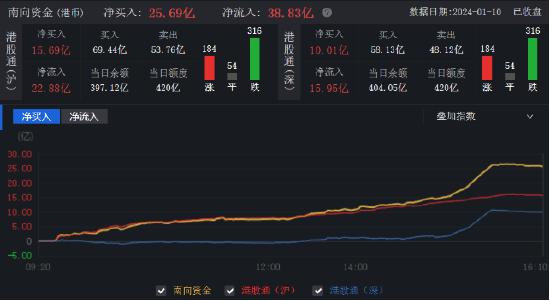 港股七连跌，恒生科技ETF基金（513260）跌1.35%，连续5日吸金超2000万，“与辉同行”首秀销售额超1.5亿