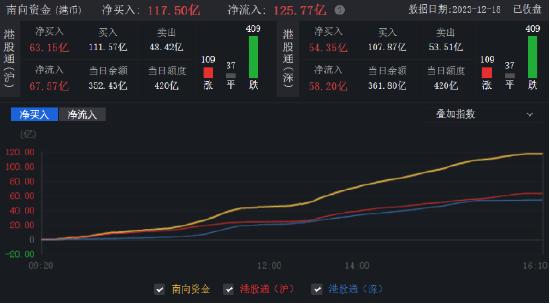 晋升高级合伙人，东方甄选大涨20%！低费率恒生科技ETF基金（513260）跌1.25%，连续14日获净申购