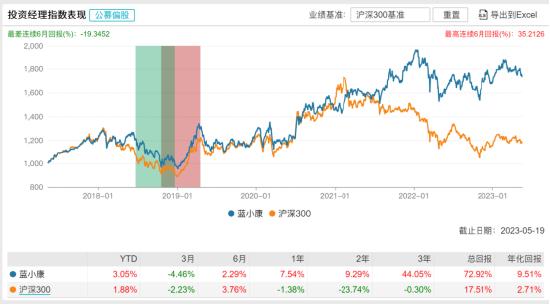 [新基]中欧价值回报发行：七十亿经理蓝小康掌舵 投资表现近三月-4.46%