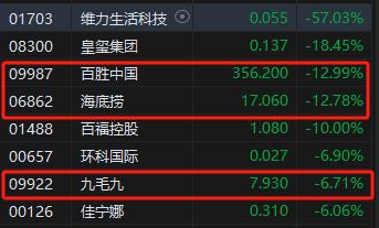 收评：港股恒指跌0.06% 恒生科指跌0.18%餐饮股重挫、半导体股上涨