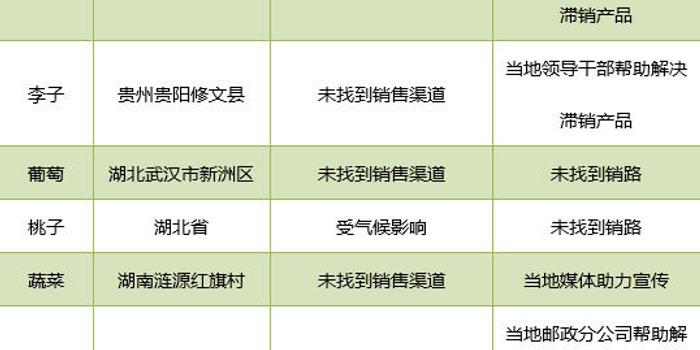 农产品滞销数据分析报告(6月25日-7月1日)