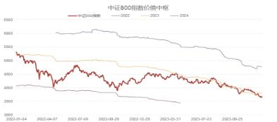 沪指收复2900点！北向资金买入超50亿，大中盘代表800ETF（515800）收涨0.35%，机构：静待反弹到来！