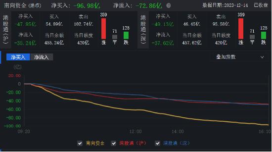 降息之后港股怎么看？小米集团大涨2% 低费率恒生科技ETF基金（513260）险收红，连续12日获净申购