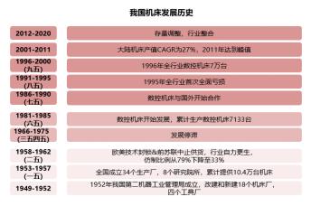 卡脖子的不止芯片！国之重器，工业之母——机床必须做大做强！