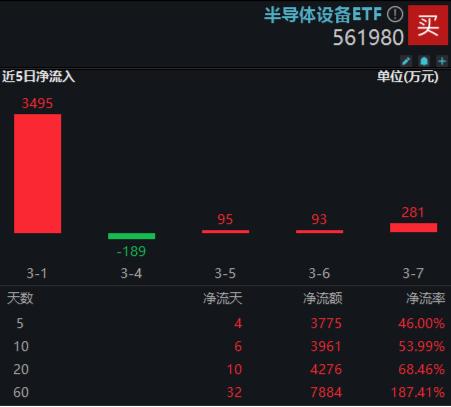 半导体复苏趋势进一步确认，中国或为主要看点！半导体设备ETF（561980）近5日累获3775万元资金净申购