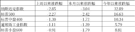 中加基金：政策关注度提升，海外预期反复