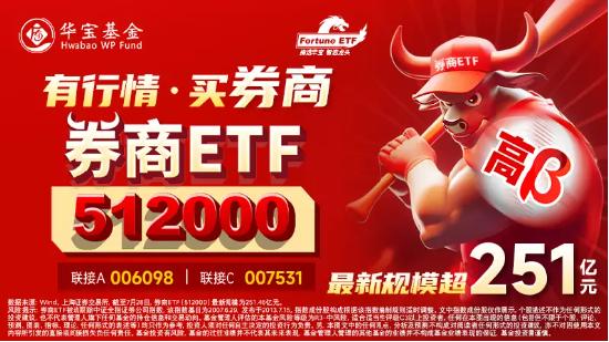 【ETF操盘提示】牛市旗手继续活跃！券商ETF（512000）半日轰出20亿巨量，午前收涨  2.18%续刷18个月新高