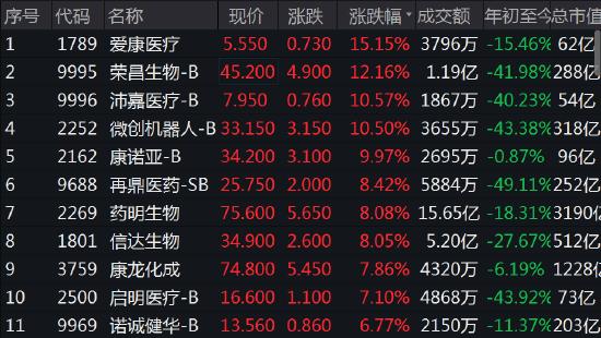 医药股涨幅持续扩大，爱康医疗张超15%，药明生物涨超8%