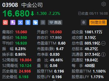 收评：港股恒指跌0.90% 恒生科指跌2.39%券商股重挫中金跌超7%