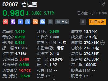 收评：港股恒指跌0.90% 恒生科指跌2.39%券商股重挫中金跌超7%