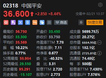 中国平安大涨超8% 据悉斥逾20亿元收购基汇资本三个物流组合