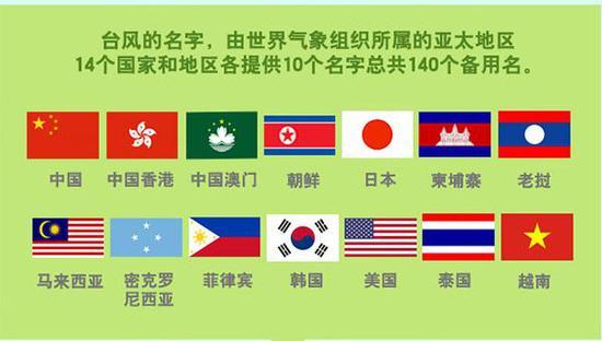 台风命名成员国