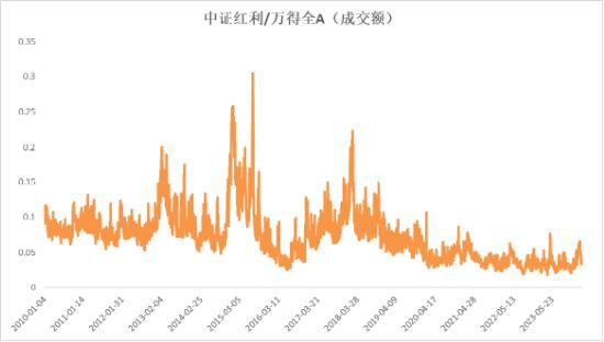 连续新高之后，红利还能投吗？