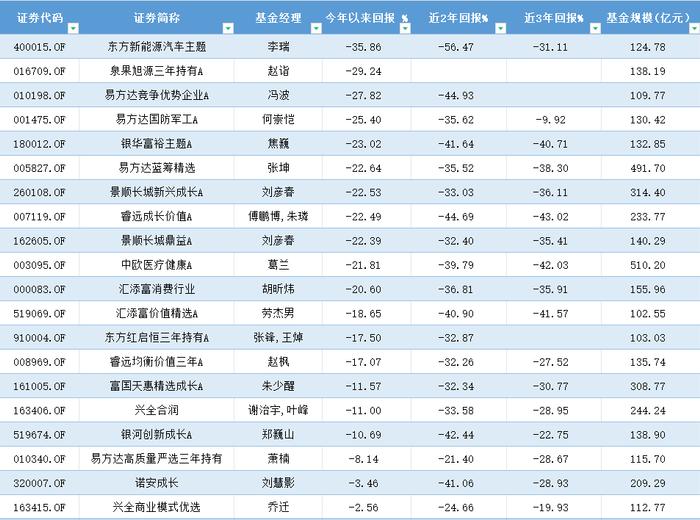 盘点2023年偏股混合型基金业绩 今年以来90%呈亏损状态！“明星”基金经理刘格菘管理的产品全部接近“腰斩”