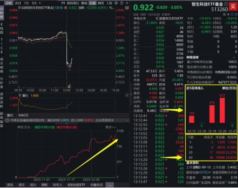 突发！港股游戏股暴跌，网易跌27%，腾讯跌14%！低费率恒生科技ETF（513260）跌4%刷新年内新低，融资客爆买