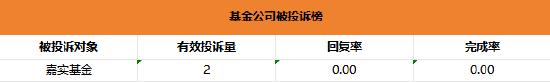 基金315：嘉实基金收到2起投诉，投诉内容主要为未经用户许可进行资金变动