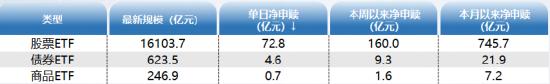 ETF资金日报：股票型ETF本周净流入160亿，外资逆市加仓科创50