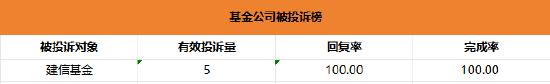 基金315：建信基金收到5起投诉，投诉内容主要为莫名自动扣款