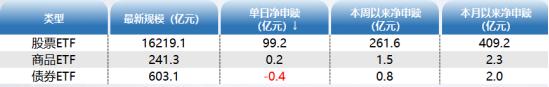 ETF资金日报：股票型ETF规模逼近2万亿元！恒生医药ETF连续12个交易日净流入