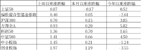 中加基金：政策关注度提升，海外预期反复